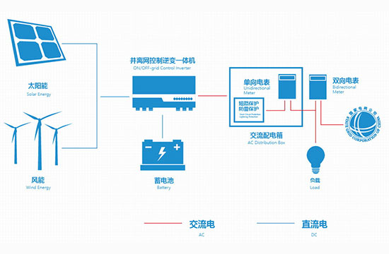 戶用並離網儲能係統解決方案