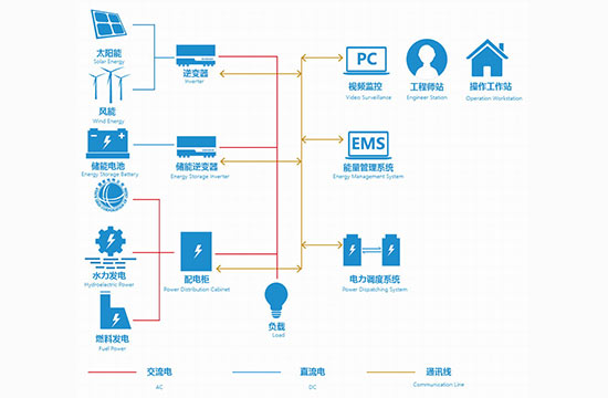 智能微電網能源係統解決方案